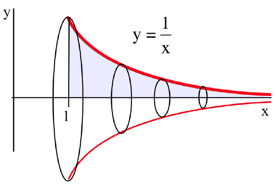 The region in the first quadrant below the red curve y = 1 over x, above the x-axis and to the right of the black vertical line segment connecting the two at x = 1 is shaded light purple. Four circles centered on the x-axis have diameters extending from the red curve to its mirror image across the x-axis, indicating the rotation of the red curve about the x-axis.