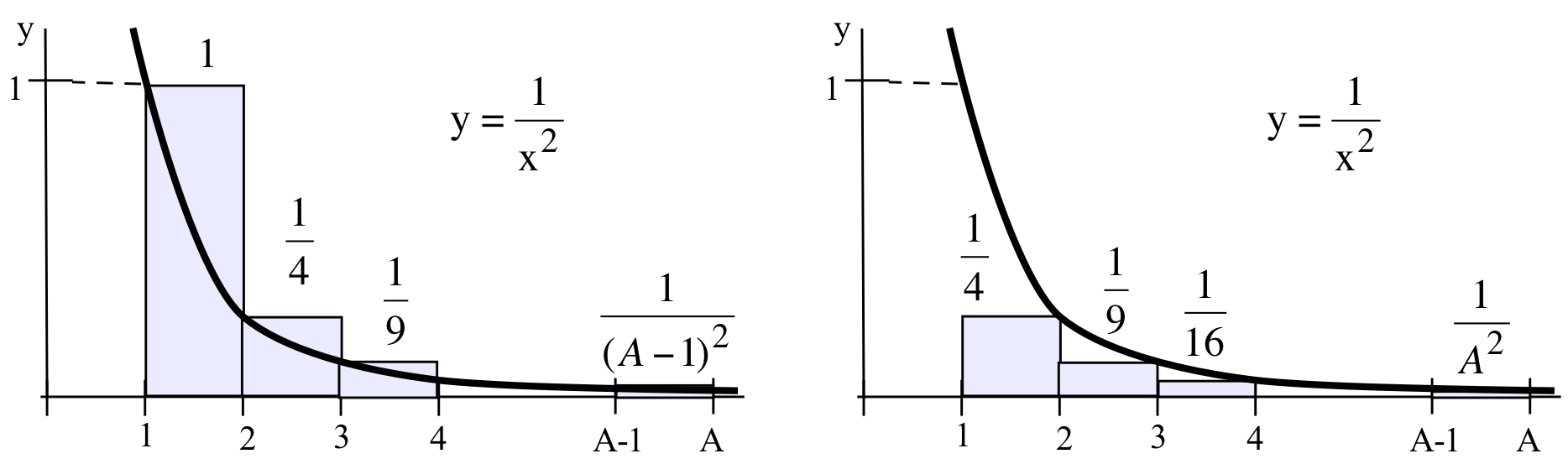 Two graphs of the black curve y = 1 over x squared in the first quadrant with tickmarks on the x-axis as 1, 2, 3, 4, A-1 and A, and light-purple–shaded rectangles with bases between 1 and 2, 2 and 3, etc. On the left, the rectangles extend to the black curve at the left endpoint of each interval with heights 1, 1/4, 1/9 and 1 over (A - 1) squared. On the right the rectangles extend up to the red curve at the right endpoints, with heights 1/4, 1/9, 1/16 and 1 over A squared.