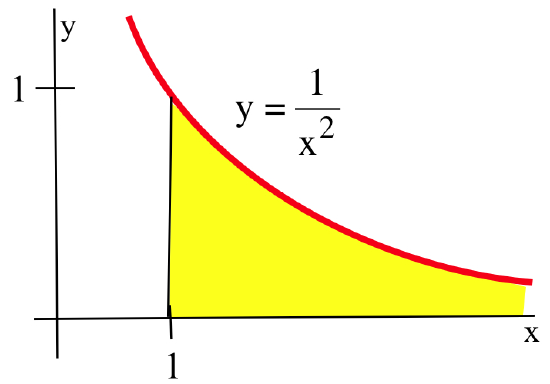 The region in the first quadrant below the red curve y = 1 over x squared, above the x-axis and to the right of the black vertical line segment connecting the two at x = 1 is shaded yellow.