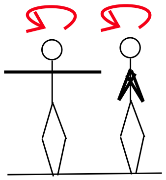 At left, a stick-figure figure skater has arms extended, at right arms drawn in at torso. Curved red arrows indicate that the skaters are spinning.