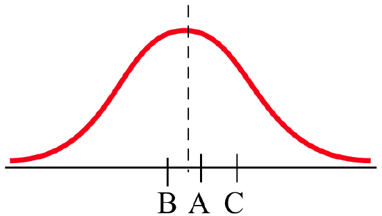 A red bell-shaped curve above a horizontal axis with tickmarks at B (just to the left of a vertical dashed-black line passing through the peak), A (just to the right of the dashed line) and C (to the right of A).