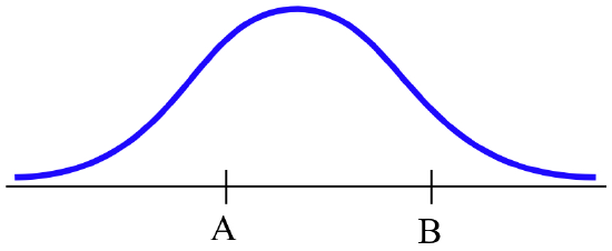 A blue bell-shaped curve above a horiztonal axis with tickmarks at A and B.