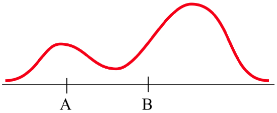 A red curve above a horizontal axis with tickmarks at A and B. The curve peaks at A, descends to a low point between A and B, then ascends past B to a bigger peak before descending toward the axis.