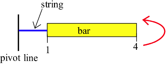 A horiztonal blue line segment connects a vertical black line segment with label 'pivot line' to a thin horizotnal rectangle shaded yellow with label 'bar' between tickmarks at 1 and 4. A curved red arrow indicates the rotation of the bar about the pivot line and an arrow points to the blue line segment with the label 'string.'