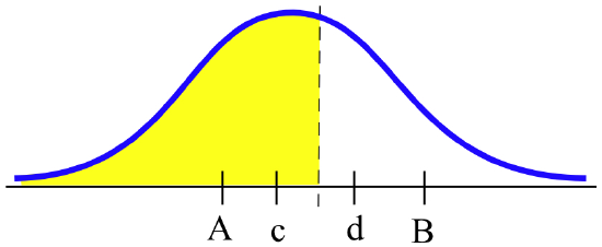 A blue bell-shaped curve above a horiztonal axis with tickmarks at A, c, d and B. The region under the curve, above the axis and to the left of a dashed vertical line between c and d is shaded yellow.