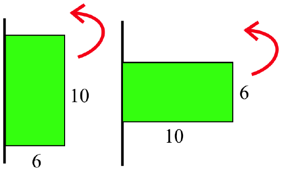 Two bright-green rectangles adjacent to a black vertical line with curved red arrows indicating a rotation of the rectangle about the line. The one at left has base 6 and height 10, the one at right base 10 and height 6.