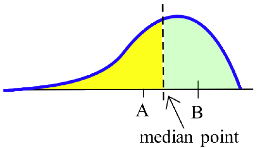 A single-peaked blue curve above a horizontal axis elongated on the left side, with a vertical dashed-black line to the left of the peak. An arrow points to the dashed line with the label 'median point' and points A and B on the axis on either side of the dashed line. The region to the left of the dashed line is shaded yellow, the region to the right light green.