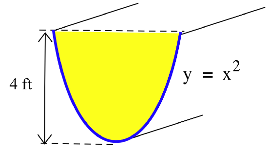 The region between a blue parabolic segment y = x squared and a horizontal dashed-black line segment is shaded yellow and a double arrow shows the height of the region is 4 ft. Black line segments indicate that this region is the front face of the trough.