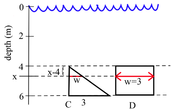 A vertical axis has label 'depth (m)' with tickmarks at 0 (at the top), 2, 4 and 6 (near the bottom). A wavy blue horizontal curve at depth 0 indicates the waterline and dashed-black horizontal lines extend rightward at depths 4, 6 and x (between 4 and 6). Extending from depth 4 to depth 6 are a right triangle C with base length 3 and right angle at lower-left, and a rectangle D with base 3. At depth x, red cross-sections of width w are shown in each shape. A brace indicates the distance from the red cross-sections up to depth 4 is 4-x.