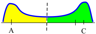 A horizontally symmetric blue curve above a horizontal axis with tickmarks at A and C, corresponding to the two peaks at the extreme ends. A dashed-black vertical line bisects A and C. The region under the blue curve, above the horizontal axis and to the left of the dashed line is shaded yellow, the other side bright green.