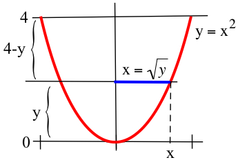 A red curve y = x squared for y between 0 and 4 with a horizontal blue line segment of length x = square root of y extending from the y-axis to the right branch of the red curve y units above the x-axis and 4 - y units below the black line y =4.