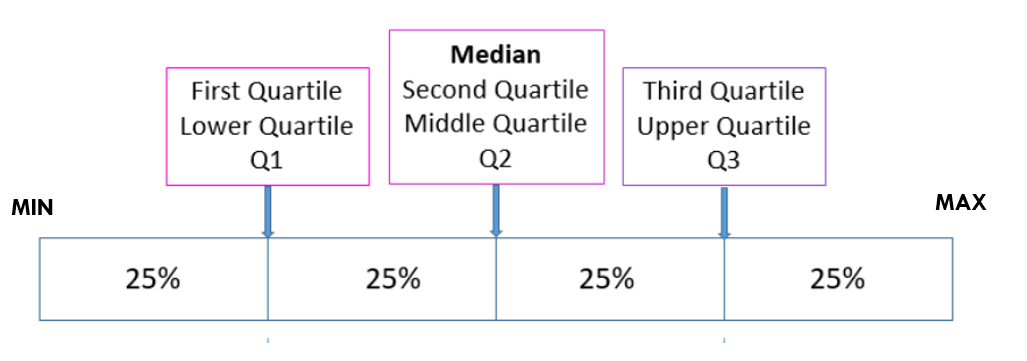 Box plot displaying quartiles: First Quartile (Q1) at 25%, Median (Q2) at 50%, and Third Quartile (Q3) at 75%.