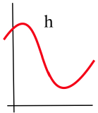 A red curve labeled with the letter h. The curve is a continuous wave that starts high, reaches a peak, drops down into a valley, and begins to rise again at the far right.