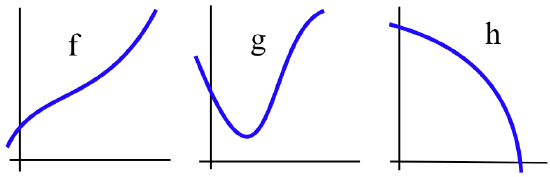 Three small blue graphs labeled f, g, and h. Graph f shows a curve that is consistently increasing and bending upward. Graph g shows a U-shaped curve that goes down and then back up. Graph h shows a curve that starts high and bends downward as it moves to the right.