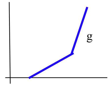 A piecewise-linear blue curve g in the first quadrant that starts on the positive horizontal axis with a shallow slope, then bends upward with a greater slope.