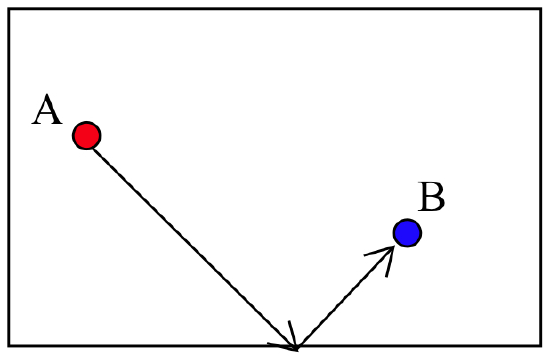 A red dot A and a blue dot B sit inside a rectangle. A is above and to the left of B. An arrow points from A to a point on the base of the rectangle, and another arrow points from there to B.
