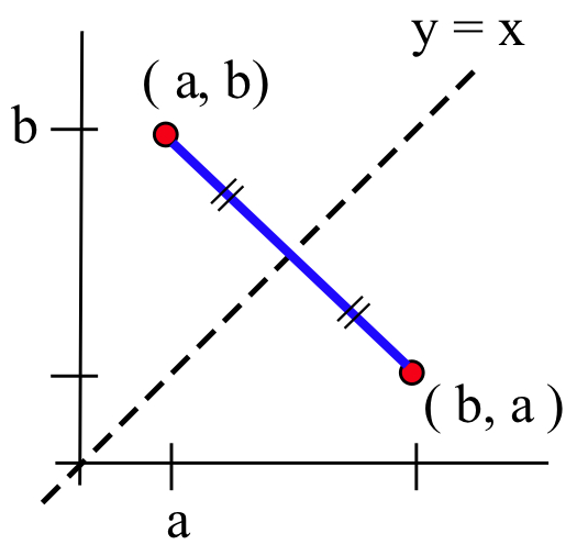 A dashed-black line y=x in the first quadrant, red dots at the points (a,b) and (b,a) connected by a blue line segment, with an indication that the dashed line splits the blue segment into two congruent pieces.