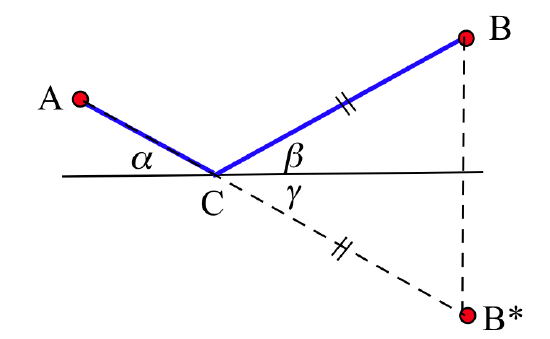 Two red dots marked A and B sit above a black horizontal line. A blue line segment connects A to C, a point on the horizontal line between A and B, and another blue line segment connects C to B. The angle between the segment AC and the horizontal is alpha, and the angle between the segment CB and the horizontal is beta. A dashed-black line segment extends AC to a point B* directly below B, and another dashed-black segment connects B to B*. Hash marks indicate that CB and CB* have the same length. The angle between CB* and the horizontal is gamma.