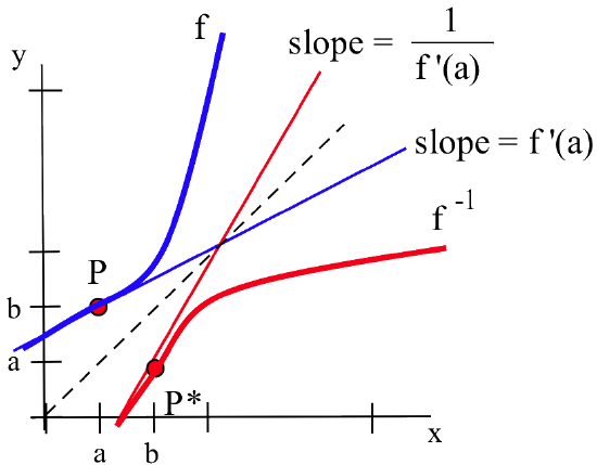 A blue curve f sits above the dashed-black line y=x in the first quadrant, passing through a red dot at P(a,b), with a blue line segment tangent to the curve at P with slope = f'(a). The mirror image of f, labeled f^(-1), is graphed in red below y=x, passing through a red dot at P*(b,a), with a red line segment tangent to the red curve at P* with sloped 1/(f'(a)).
