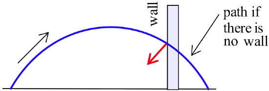 A downward-opening blue parabolic segment cut off at the bottom by a horizontal black line. Above the parabola on the left is an upward-pointing black arrow. A purple-shaded rectangle labeled 'wall' extends up from the horizontal line through the parabolic segment near its right endpoint. A red arrow points down and to the left from the point where the wall intersects the parabola. Another black arrow points to the rightmost side of the parabolic segment with the label 'path if there is no wall.'