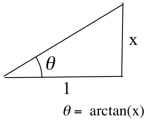 A right triangle with height x and base 1. Below this is the equation theta = arctan(x).