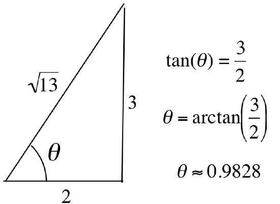 On the left is a right triangle with base 2, height 3 and hypotenuse sqrt(13). On the right: tan(theta) = 3/2, theta = arctan(3/2), theta approximately equal to 0.9828.