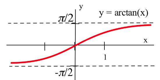 A red graph of y=arctan(x) with horizontal dasehd-black lines at y=pi/2 and y=-pi/2.