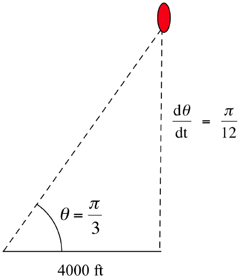 A right triangle has a solid-black base labeled '4000 ft,' along with a dashed-black height and hypotenuse. The angle between the base and hypotenuse is labeled 'theta = pi/3' and a red-shaded oval sits at the upper vertex. A caption reads: d theta d t = pi/12.