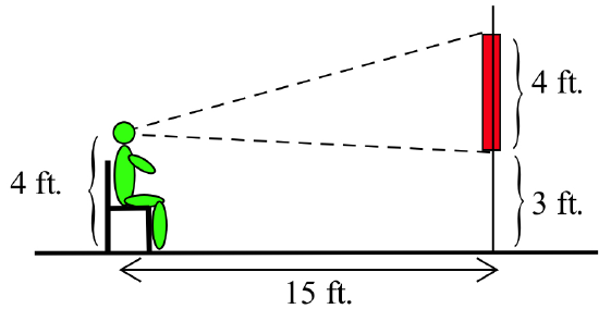 A thick black horizontal line is at the bottom of the image. Seated on a chair sitting on the horizontal line at the far left is a green human with a brace indicating the height of its head above the horizontal to be 4 ft. Near the right end of the horizontal line is a perpendicular vertical line segment with a thin red rectangle atop it. Braces indicate the height of the rectangle is 4 ft. and the segment below it is 3 ft. A double arrow indicates the horizontal distance between the human and the rectangle is 15 ft. Dashed-black line segments extend from the head of the human to the top and bottom of the rectangle.