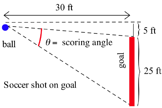 A blue dot labeled 'ball' at the upper left is the left endpoint of a dashed-black horizontal line segment with a double arrows indicating its length is 30 ft. From the right endpoint of the horizontal segment, a sold-black line segment extends down and perpendiculr, with a breace indicating its height is 5 ft. Beyond that, a thin red rectangle labeled 'goal' extends further down, with a brace indicating its height it 25 ft. Dashed-black line segments extend from the ball to the top and bottom points of the goal, with the angle between these dashed segments indicated by a red arc labeled 'theta = scoring angle.' A caption reads: Soccer shot on goal.