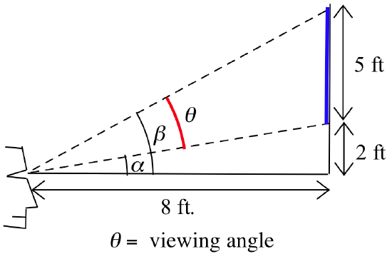 A human head on the far left with a horizontal black line segment extending to the right from the eyeline of the head. A double arrows indicates the length of the line segment is 8 ft. Extending up from and perpedicular to the horizontal segment is a vertical segment. Double arrows indicate a distance of 2 ft and then a height of 5ft above that corresponding to a vertical blue line segment. Dashed-black line segments extend from the eyeball of the head to the bottom and top of the blue line segment. Black arcs indicate that the angle between the horizontal and the lower dashed segment is alpha, and that the angle between the horizontal and the upper dashed segment is beta. A red arc indicate the angle between the dashed segments is theta. A caption reads: theta = viewing angle.