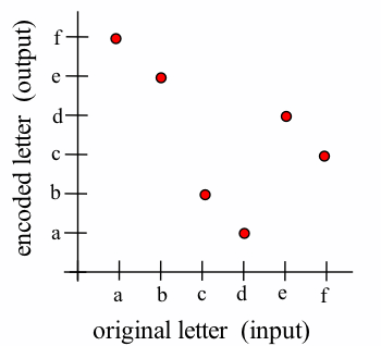 A first-quadrant scatterplot with tickmarks at a, b, c, d, e and f on both axes and red dots at (a,f), (b,e), (c,b), (d,a), (e,d) and (f,c). The horizontal axis has label 'original letter (input)' and the vertical axis 'encoded letter (output).'