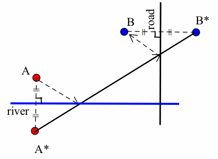 A red dot A and a blue dot B sit above a horizontal blue line labeled 'river' and to the left of a vertical black line labeled 'road.' A is above and to the left of B. A dashed arrow points from A to a point on the river, another arrow points from there to a point on the 'road,' and a third dashed arrow points from there to back and up to B. A red dot A* is the reflection of A across the river, and a blue dotB* is the reflection of B across the road. A black line segment joins A* to B*, a vertical dashed-black line segment connects A to A*, and a horizontal dashed-black segment connects B to B*. Hash marks indicate that A and A* are equidistant from the river, and that B and B* are equidistant from the road.
