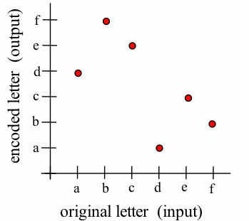 A first-quadrant scatterplot with tickmarks at a, b, c, d, e and f on both axes and red dots at (a,d), (b,f), (c,e), (d,a), (e,c) and (f,b). The horizontal axis has label 'original letter (input)' and the vertical axis 'encoded letter (output).'