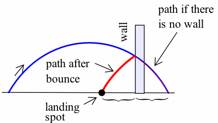 A downward-opening blue parabolic segment is cut off at the bottom by a horizontal black line. Above the parabola on the left is an upward-pointing black arrow. A purple-shaded rectangle labeled 'wall' extends up from the horizontal line through the parabolic segment near its right endpoint. A red curve that is the reflection of the portion of the parabola to the right of the wall ends in a black dot on the horizontal line. Braces indicate that the distance from the dot to the wall is the same as the distance from the wall to the right endpoint of the parabola. Arrows point to the black dot, the red curve and rightmost portion of the parabola with the labels 'landing spot,' 'path after bounce' and 'path if there is no wall.'