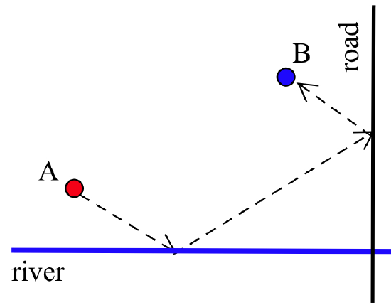A red dot A and a blue dot B sit above a horizontal blue line labeled 'river' and to the left of a vertical black line labeled 'road.' A is above and to the left of B. A dashed arrow points from A to a point on the river, another dashed arrow points from there to a point on the 'road,' and a third dashed arrow points from there to B.