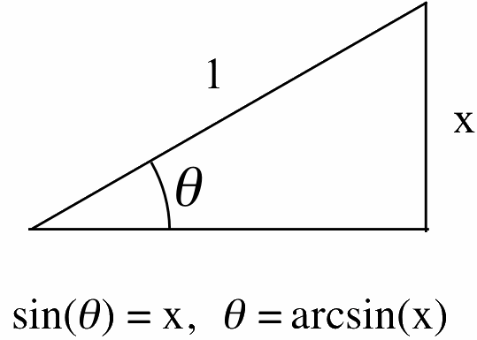 A right triangle with hypotenuse 1 and height x. A caption reads: sin(theta)=x, theta=arcsin(x).
