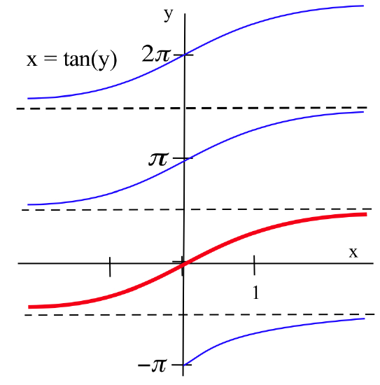A blue graph of x=tan(y) from y=-pi to y=2.5pi with dashed-black horizontal asymptotes at y=-0.5pi, 0.5pi and 1.5pi The branch passing through the origin is shaded red.