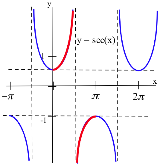 A blue graph of y=sec(x) from x=-pi to x=2.5pi, with the portion between x=0 and x=pi shaded red, along with dashed-black vertical asymptotes at x=-pi/2, pi/2 and 3pi/2, as well as dashed-black tangent lines at y=1 y=-1.