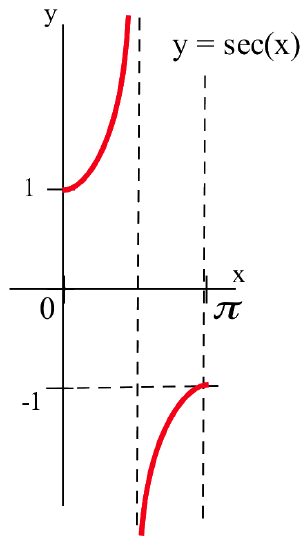 A red graph of y=sec(x) from x=0 to x=pi with dashed-black vertical lines at x=pi/2 and pi, as well as a dashed-black tangent line at y=-1.