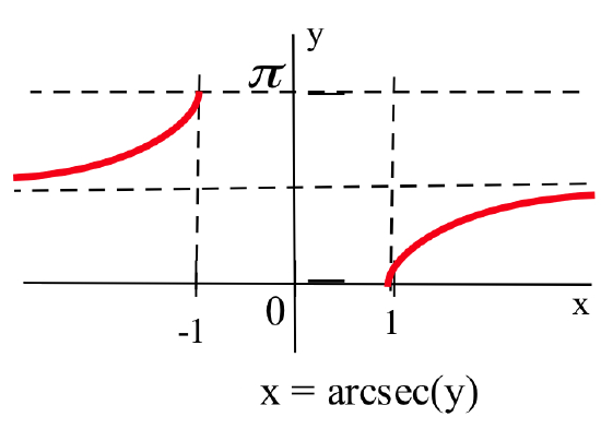 A red graph of x=sec(y) from y=0 to y=pi with dashed-black horizontal lines at y=pi/2 and pi, as well as dashed-black tangent lines at y=-1 and 1.