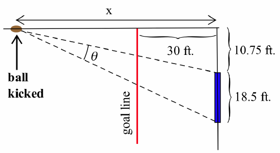 Midway down the right side of a black rectangle is a thin blue rectangle with height 18.5 ft, its upper end 10.75 ft from the top-right corner of the big rectangle. A red vertical line labeled 'goal line' is 30 ft. to the left of the right side of the big rectangle. Further to the left and on the top of the big rectangle is a brown-shaded oval labeled 'ball kicked,' with a double arrow showing the horizontal distance to the right side of the rectangle to be x. Two dashed-black line segments extend from the 'ball kicked' point to the top and bottom of the blue rectangle, with the angle between them labeled theta.