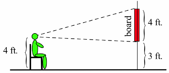 A thick black horizontal line is at the bottom of the image. Seated on a chair sitting on the horizontal line at the far left is a green human with a brace indicating the height of its head above the horizontal to be 4 ft. Near the right end of the horizontal line is a perpendicular vertical line segment with a thin red rectangle atop it. Braces indicate the height of the rectangle is 4 ft. and the segment below it is 3 ft. A double arrow indicates the horizontal distance between the human and the rectangle is 15 ft. Dashed-black line segments extend from the head of the human to the top and bottom of the rectangle.