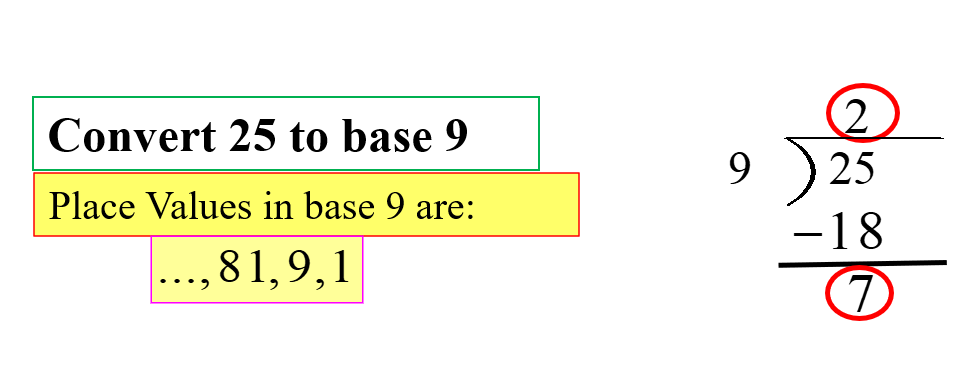 This diagram show long division work for converting 25 to base 9. When 25 divide by 9, quotient is 2 and remainder is 7 so. 25 as base nine number is two seven (base 9)