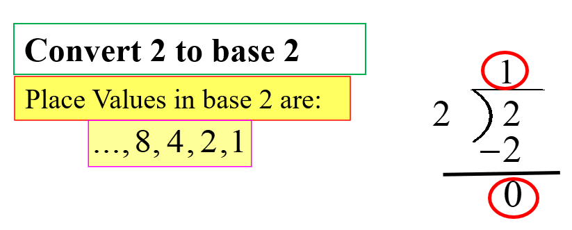 This diagram show long division work for converting 2 to base 2. When 2 divide by 2, quotient is 1 and  remainder is 0. So, 2 as base two number is one zero (base 2)