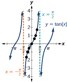 Una gráfica de y=tangente de x. asíntotas a -pi sobre 2 y pi sobre 2.