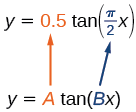 Una ilustración de ecuaciones que muestra que A es el coeficiente de tangente y B es el coeficiente de x, que está dentro de la función tangente.