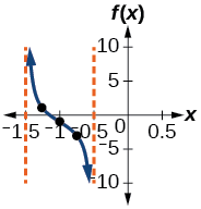 Gráfica de un periodo de una función tangente desplazada, con asíntotas verticales a x=-1.5 y x=-0.5.
