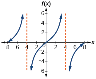 Gráfica de dos periodos de una función tangente modificada, con asíntotas en x=-4 y x=4.