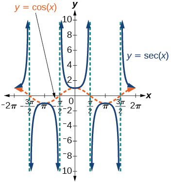 Una gráfica de coseno de x y secante de x. asíntotas para secante de x que se muestra en -3pi/2, -pi/2, pi/2, y 3pi/2.